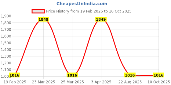 myntra.com LOGGERHEAD Pack Of 2 Mid Rise Trunks - LHMT013-Bitter-Harbar-Bitter-Harbar loggerhead Price History Graph from 19 Feb 2025 to 9 Oct 2025
