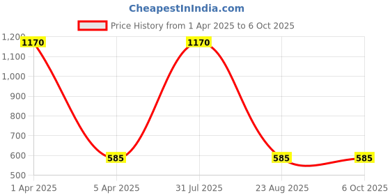 myntra.com LOGGERHEAD Pack Of 2 Printed Cotton Hipster Briefs LHPB006-Black-Blue loggerhead Price History Graph from 1 Apr 2025 to 5 Oct 2025