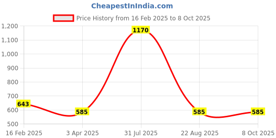 myntra.com LOGGERHEAD Pack Of 2 Printed Cotton Hipster Briefs LHPB006-Black-Wine loggerhead Price History Graph from 16 Feb 2025 to 8 Oct 2025