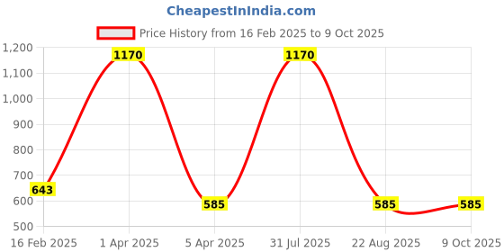 myntra.com LOGGERHEAD Pack Of 2 Printed Cotton Hipster Briefs LHPB006-Navy-Wine loggerhead Price History Graph from 16 Feb 2025 to 8 Oct 2025