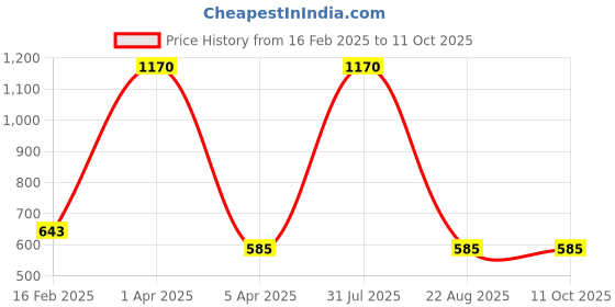 myntra.com LOGGERHEAD Pack Of 2 Printed Cotton Hipster Briefs LHPB006-Wine-Pista loggerhead Price History Graph from 16 Feb 2025 to 10 Oct 2025