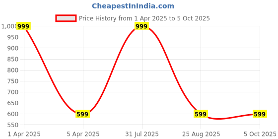 myntra.com LOGGERHEAD Pack of 2 Printed Cotton Hipster Briefs LHPB008-ANTHRA-ROYALBLUE loggerhead Price History Graph from 1 Apr 2025 to 5 Oct 2025
