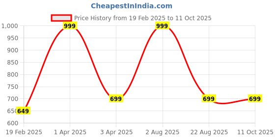 myntra.com LOGGERHEAD Pack Of 2 Printed Cotton Short Trunks LHPT006-WINE-NAVY loggerhead Price History Graph from 19 Feb 2025 to 10 Oct 2025