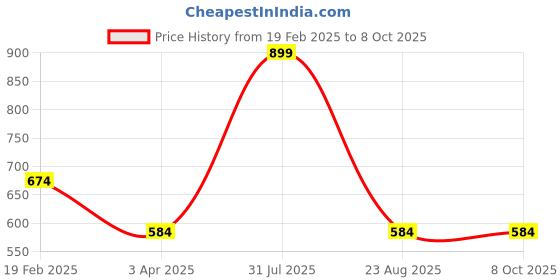 myntra.com LOGGERHEAD Pack Of 2 Printed Mid Rise Trunks - LHPT008-ANTHRA-AQUA-ANTHRA-AQUA loggerhead Price History Graph from 19 Feb 2025 to 7 Oct 2025