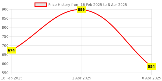 myntra.com LOGGERHEAD Pack Of 2 Printed Mid Rise Trunks - LHPT008-ANTHRA-ROYALBLUE-ANTHRA-ROYALBLUE loggerhead Price History Graph from 16 Feb 2025 to 8 Apr 2025