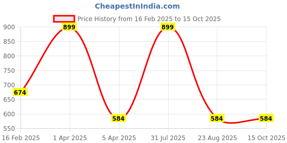 myntra.com LOGGERHEAD Pack Of 2 Printed Mid Rise Trunks - LHPT008-AQUA-BLACK-AQUA-BLACK loggerhead Price History Graph from 16 Feb 2025 to 14 Oct 2025