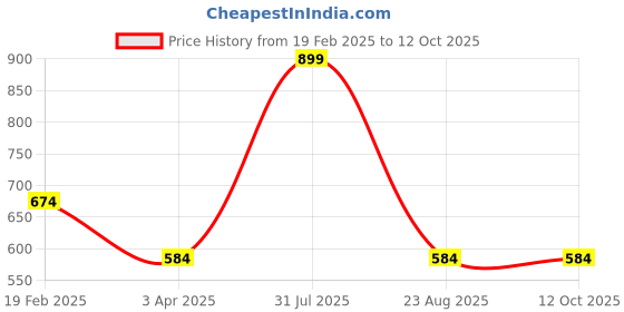 myntra.com LOGGERHEAD Pack Of 2 Printed Mid Rise Trunks - LHPT008-AQUA-NAVYBLUE-AQUA-NAVYBLUE loggerhead Price History Graph from 19 Feb 2025 to 11 Oct 2025