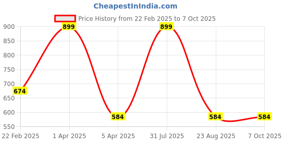 myntra.com LOGGERHEAD Pack Of 2 Printed Mid Rise Trunks - LHPT008-ORANGE-ANTHRA-ORANGE-ANTHRA loggerhead Price History Graph from 22 Feb 2025 to 7 Oct 2025