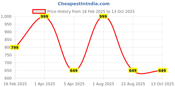 myntra.com LOGGERHEAD Pack Of 2 Striped Mid Rise Trunks - LHYT011-ROYAL-BLACK-ROYAL-BLACK loggerhead Price History Graph from 16 Feb 2025 to 13 Oct 2025