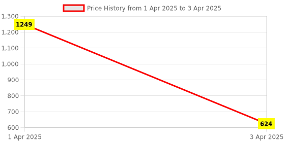 myntra.com LOGGERHEAD Pack Of 3 Bikini Briefs LHMB014-Navy-Dark Grey-Pink loggerhead Price History Graph from 1 Apr 2025 to 3 Apr 2025