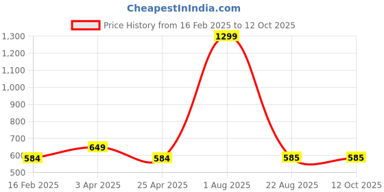 myntra.com LOGGERHEAD Pack Of 3 Cotton Hipster Briefs LHCB001-ANTHRA-AQUA-NAVY BLUE loggerhead Price History Graph from 16 Feb 2025 to 11 Oct 2025