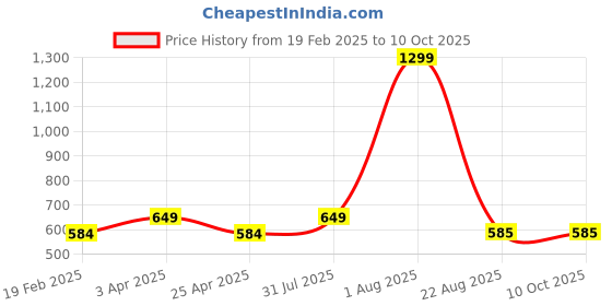 myntra.com LOGGERHEAD Pack Of 3 Cotton Hipster Briefs LHCB001-ANTHRA-AQUA-WINE loggerhead Price History Graph from 19 Feb 2025 to 10 Oct 2025