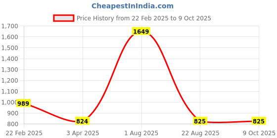 myntra.com LOGGERHEAD Pack Of 3 Cotton Hipster Briefs LHFB004-Anthra-Navy-White loggerhead Price History Graph from 22 Feb 2025 to 8 Oct 2025