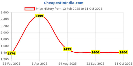 myntra.com LOGGERHEAD Pack Of 3 Cotton Hipster Briefs LHMB013-Sinopia-Harbar-White loggerhead Price History Graph from 13 Feb 2025 to 9 Oct 2025