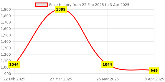 myntra.com LOGGERHEAD Pack of 3 Cotton Hipster Briefs LOGGERHEAD loggerhead Price History Graph from 22 Feb 2025 to 3 Apr 2025