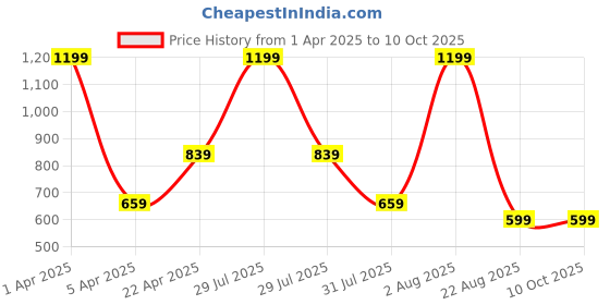 myntra.com LOGGERHEAD Pack Of 3 Cotton Long Trunks LHFT004-Marron-Anthra-White loggerhead Price History Graph from 1 Apr 2025 to 10 Oct 2025