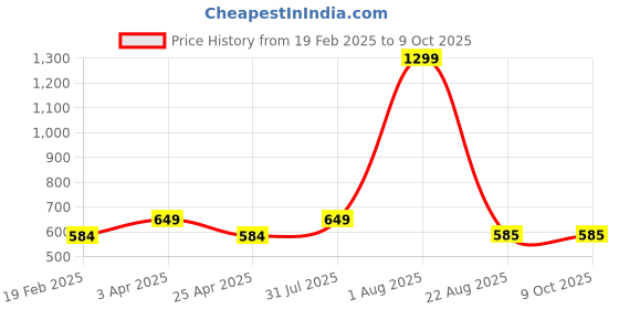 myntra.com LOGGERHEAD Pack Of 3 Cotton Mid-Rise Basic Briefs LHCB001-ANTHRA-AQUA-BLACK loggerhead Price History Graph from 19 Feb 2025 to 9 Oct 2025
