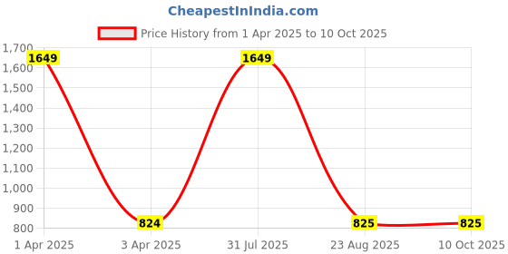myntra.com LOGGERHEAD Pack Of 3 Cotton Mid-Rise Basic Briefs LHFB004-DarkGrey-Blue-Navy loggerhead Price History Graph from 1 Apr 2025 to 10 Oct 2025