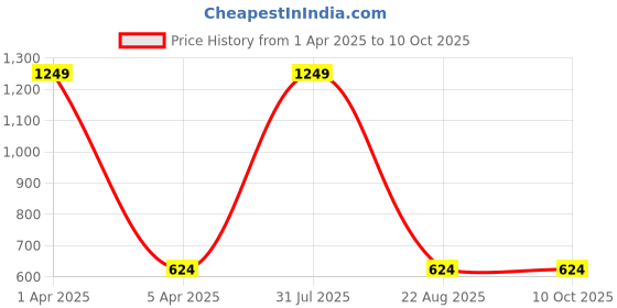 myntra.com LOGGERHEAD Pack Of 3 Hipster Briefs DarkGrey-Royal-Pink loggerhead Price History Graph from 1 Apr 2025 to 10 Oct 2025