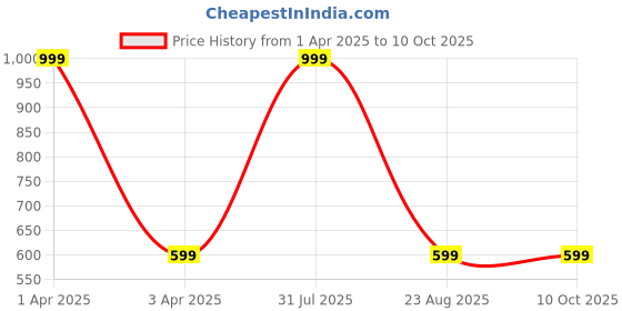 myntra.com LOGGERHEAD Pack Of 3 Hipster Briefs LHMH013-Royal Blue-Skin-Pink loggerhead Price History Graph from 1 Apr 2025 to 9 Oct 2025