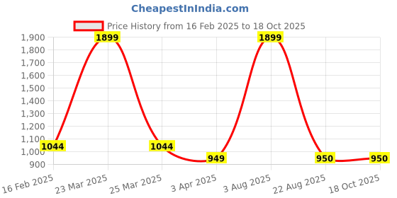 myntra.com LOGGERHEAD Pack Of 3 Mid Rise Briefs - LHMB002-Navy-Maroon-R.Blue-Navy-Maroon-R.Blue loggerhead Price History Graph from 16 Feb 2025 to 18 Oct 2025