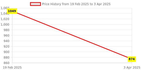 myntra.com LOGGERHEAD Pack of 3 Mid-Rise Short Trunks loggerhead Price History Graph from 19 Feb 2025 to 3 Apr 2025