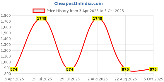 myntra.com LOGGERHEAD Pack of 3 Mid-Rise Short Trunks loggerhead Price History Graph from 3 Apr 2025 to 5 Oct 2025