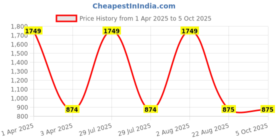 myntra.com LOGGERHEAD Pack of 3 Mid-Rise Short Trunks loggerhead Price History Graph from 1 Apr 2025 to 5 Oct 2025