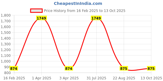 myntra.com LOGGERHEAD Pack Of 3 Printed Mid Rise Briefs - LHPB006-Black-Navy-Wine-Black-Navy-Wine loggerhead Price History Graph from 16 Feb 2025 to 13 Oct 2025