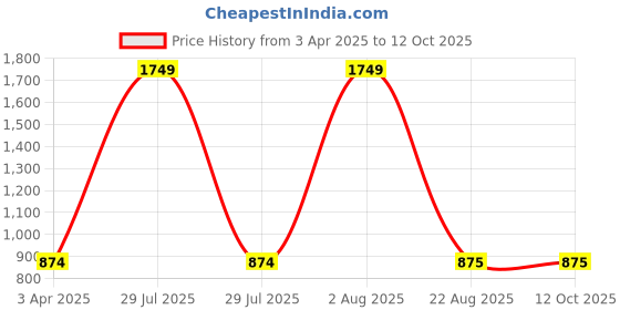 myntra.com LOGGERHEAD Pack Of 3 Short Trunks LHFT004-DarkGrey-Aqua-White-DarkGrey-Aqua-White loggerhead Price History Graph from 3 Apr 2025 to 11 Oct 2025