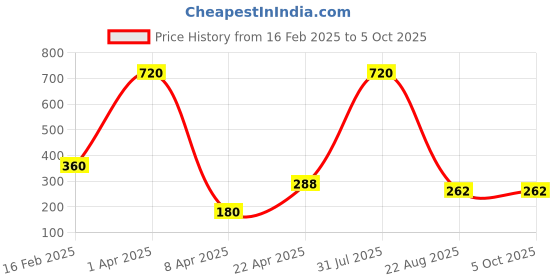 myntra.com LOGGERHEAD Printed Mid Rise Brief - LHPB006-Pista-Pista loggerhead Price History Graph from 16 Feb 2025 to 4 Oct 2025