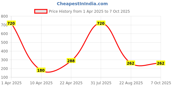 myntra.com LOGGERHEAD Printed Mid Rise Briefs - LHPB006-Navy-Navy loggerhead Price History Graph from 1 Apr 2025 to 7 Oct 2025