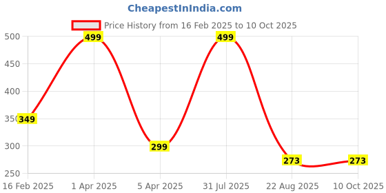 myntra.com LOGGERHEAD Printed Mid Rise Briefs - LHPB008-ROYALBLUE-Royal Blue loggerhead Price History Graph from 16 Feb 2025 to 10 Oct 2025