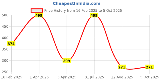 myntra.com LOGGERHEAD Printed Mid Rise Trunk - LHPT006-WINE-Wine loggerhead Price History Graph from 16 Feb 2025 to 5 Oct 2025