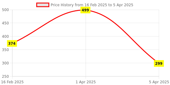 myntra.com LOGGERHEAD Printed Mid Rise Trunk - LHPT008-ANTRA-Antra loggerhead Price History Graph from 16 Feb 2025 to 5 Apr 2025