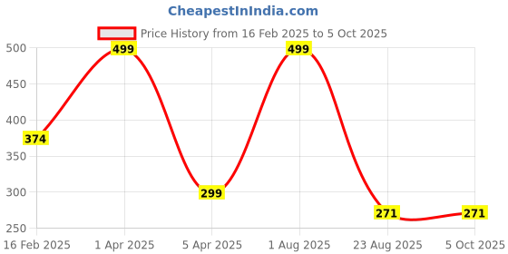 myntra.com LOGGERHEAD Printed Mid Rise Trunk - LHPT008-ORANGE-Orange loggerhead Price History Graph from 16 Feb 2025 to 5 Oct 2025