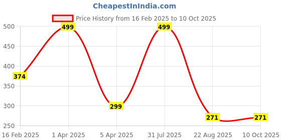 myntra.com LOGGERHEAD Printed Mid Rise Trunks - LHPT006-PISTA-Pista loggerhead Price History Graph from 16 Feb 2025 to 10 Oct 2025