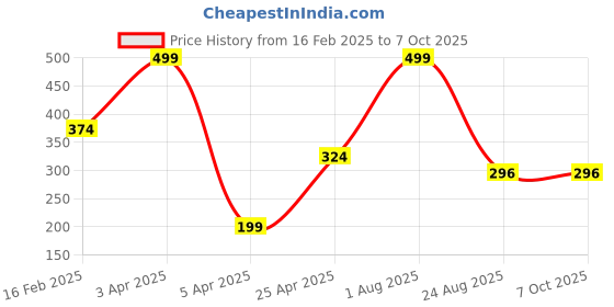 myntra.com LOGGERHEAD Striped Mid Rise Brief - LHYB011-Black-Black loggerhead Price History Graph from 16 Feb 2025 to 6 Oct 2025