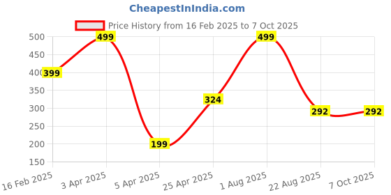 myntra.com LOGGERHEAD Striped Mid Rise Trunk - LHYT011-ANTRA-Antra loggerhead Price History Graph from 16 Feb 2025 to 6 Oct 2025