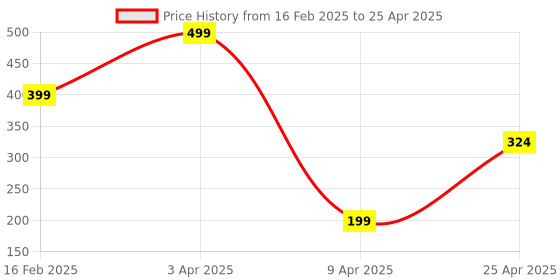 myntra.com LOGGERHEAD Striped Mid Rise Trunk - LHYT011-NAVY-Navy loggerhead Price History Graph from 16 Feb 2025 to 25 Apr 2025