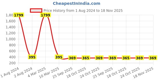 myntra.com LOIS CARON Men Black Dial & Black Leather Straps Analogue Watch MLC-8252 lois caron Price History Graph from 1 Aug 2024 to 18 Nov 2025