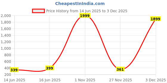 myntra.com LOIS CARON Men Dial & Stainless Steel Bracelet Style Straps Analogue Watch LCS-4320 lois caron Price History Graph from 14 Jun 2025 to 3 Dec 2025