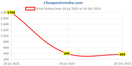 myntra.com LOIS CARON Men Printed Dial & Stainless Steel Analogue Calendar Watch LCS-8305 lois caron Price History Graph from 18 Jul 2025 to 20 Oct 2025