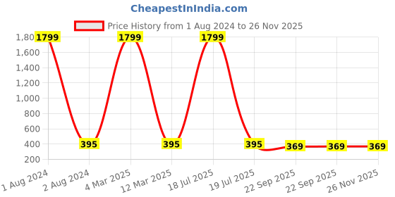 myntra.com LOIS CARON Men Textured Dial & Stainless Steel Analogue Calendar Watch LCS-8314 lois caron Price History Graph from 1 Aug 2024 to 25 Nov 2025