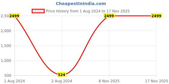 myntra.com LOIS CARON Men White Analogue Watch LCS-8014 lois caron Price History Graph from 1 Aug 2024 to 16 Nov 2025