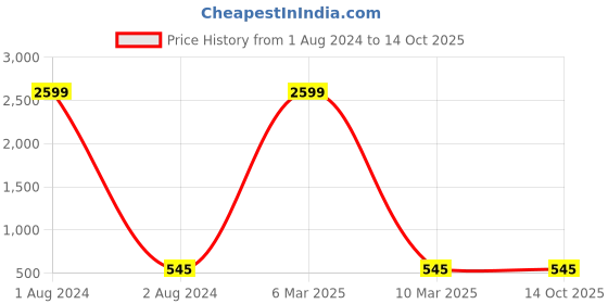 myntra.com LOIS CARON Men White Analogue Watch MLC-8074 lois caron Price History Graph from 1 Aug 2024 to 13 Oct 2025
