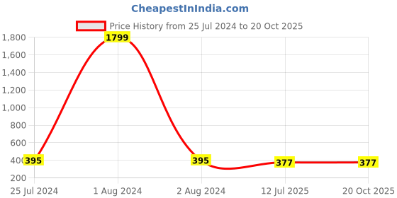 myntra.com LOIS CARON Men White Analogue Watch MLC-8186 lois caron Price History Graph from 25 Jul 2024 to 19 Oct 2025