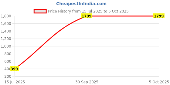 myntra.com LOIS CARON Unisex Printed Dial & Reset Time Analogue Watch LCS_8188 lois caron Price History Graph from 15 Jul 2025 to 5 Oct 2025