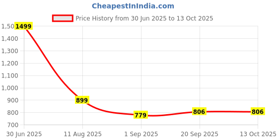 myntra.com lola  dola Lola Dola Embellished Flared Maxi A-Line Skirt lola  dola Price History Graph from 30 Jun 2025 to 12 Oct 2025