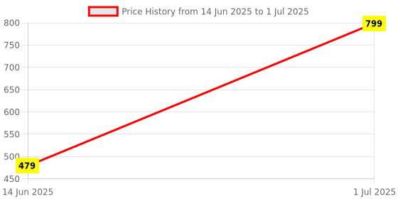 myntra.com lola  dola Lola Dola Embellished G-String Briefs EBString--070 lola  dola Price History Graph from 14 Jun 2025 to 1 Jul 2025